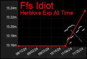 Total Graph of Ffs Idiot