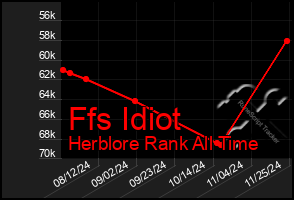 Total Graph of Ffs Idiot