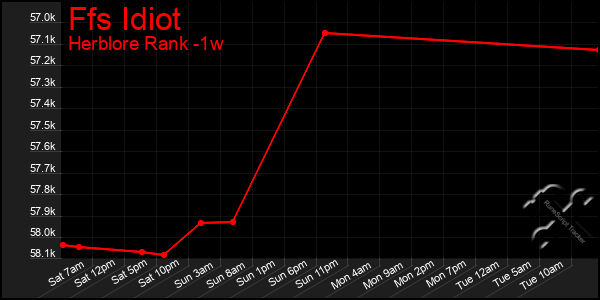 Last 7 Days Graph of Ffs Idiot