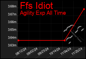 Total Graph of Ffs Idiot