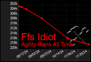 Total Graph of Ffs Idiot