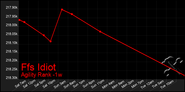 Last 7 Days Graph of Ffs Idiot