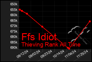 Total Graph of Ffs Idiot