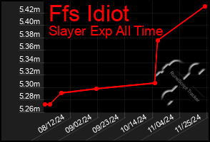 Total Graph of Ffs Idiot