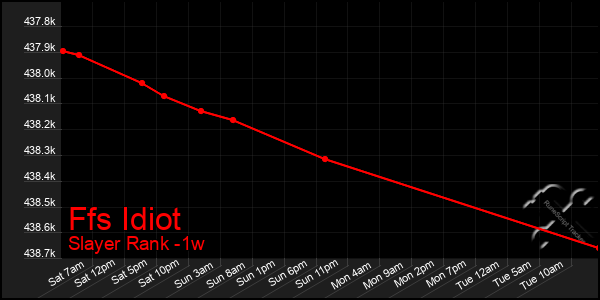 Last 7 Days Graph of Ffs Idiot