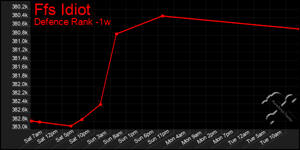 Last 7 Days Graph of Ffs Idiot