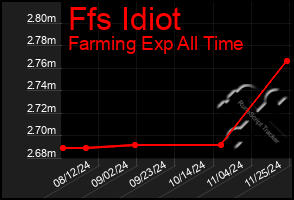 Total Graph of Ffs Idiot