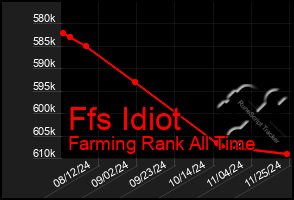 Total Graph of Ffs Idiot