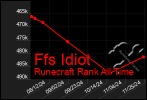 Total Graph of Ffs Idiot