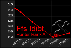 Total Graph of Ffs Idiot