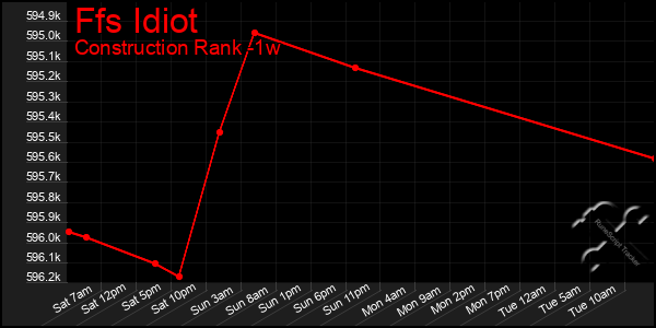 Last 7 Days Graph of Ffs Idiot