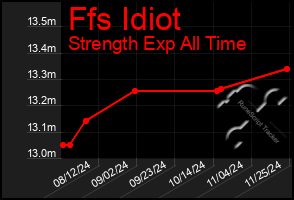 Total Graph of Ffs Idiot