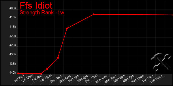 Last 7 Days Graph of Ffs Idiot