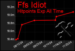 Total Graph of Ffs Idiot