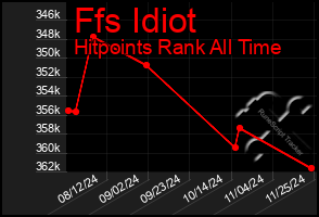 Total Graph of Ffs Idiot