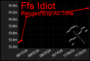 Total Graph of Ffs Idiot