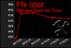 Total Graph of Ffs Idiot