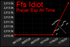 Total Graph of Ffs Idiot