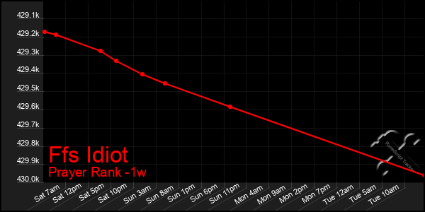 Last 7 Days Graph of Ffs Idiot