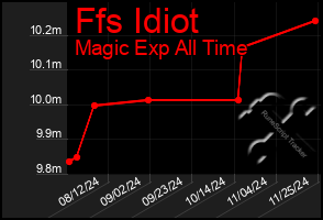 Total Graph of Ffs Idiot