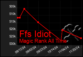 Total Graph of Ffs Idiot