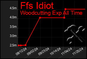 Total Graph of Ffs Idiot