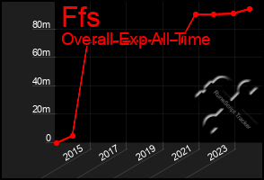 Total Graph of Ffs