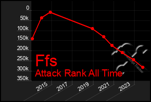 Total Graph of Ffs