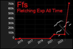 Total Graph of Ffs