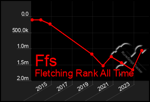 Total Graph of Ffs