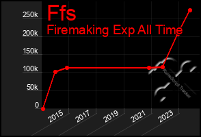 Total Graph of Ffs