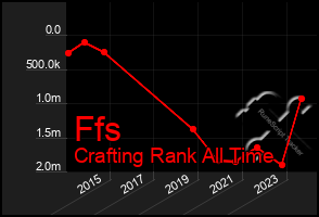 Total Graph of Ffs