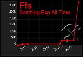 Total Graph of Ffs