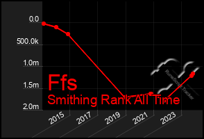 Total Graph of Ffs