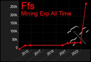 Total Graph of Ffs