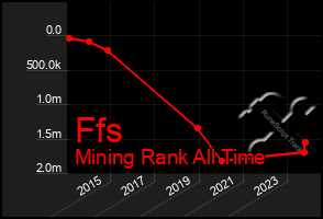 Total Graph of Ffs