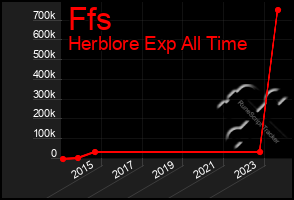 Total Graph of Ffs