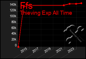 Total Graph of Ffs