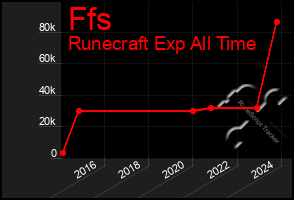 Total Graph of Ffs