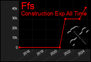 Total Graph of Ffs