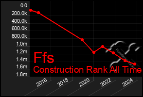 Total Graph of Ffs