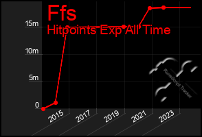 Total Graph of Ffs