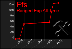 Total Graph of Ffs