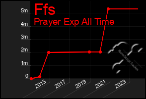 Total Graph of Ffs