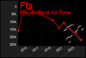 Total Graph of Ffs