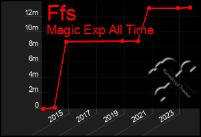 Total Graph of Ffs