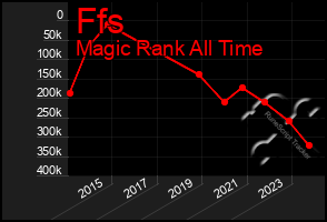 Total Graph of Ffs