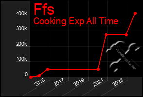 Total Graph of Ffs