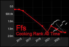 Total Graph of Ffs