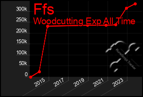 Total Graph of Ffs